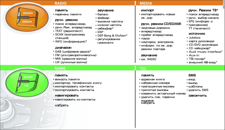 Обзор меню MMI